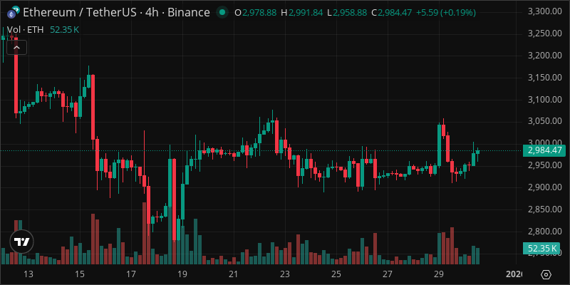 ETH crypto chart