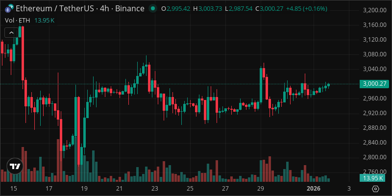 ETH crypto chart