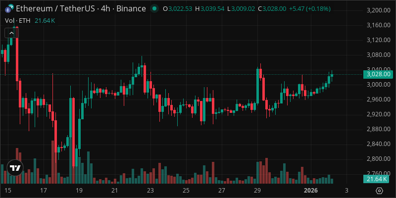 ETH crypto chart
