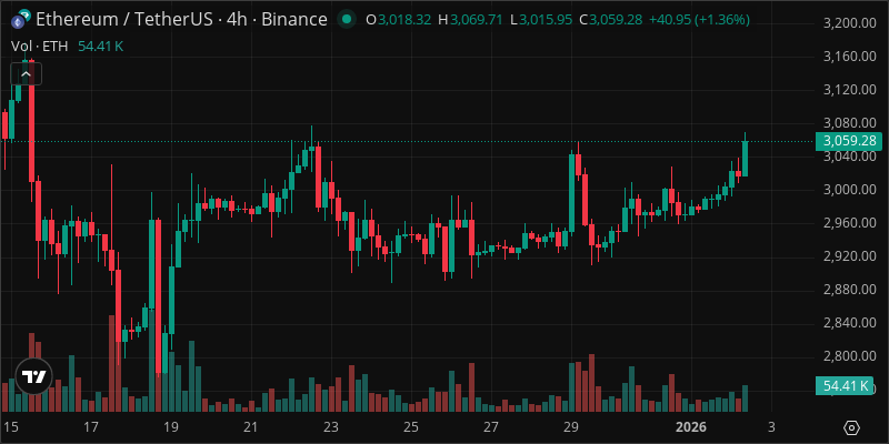 ETH crypto chart