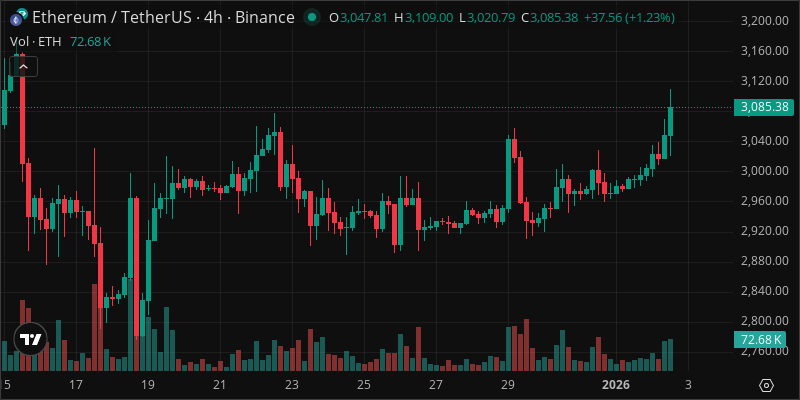 ETH crypto chart