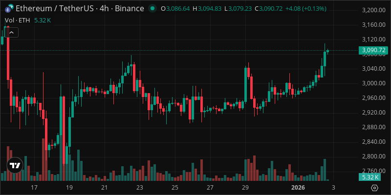 ETH crypto chart