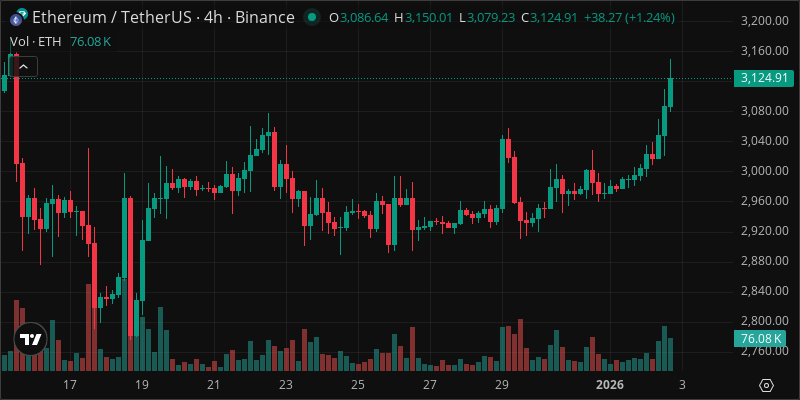 ETH crypto chart
