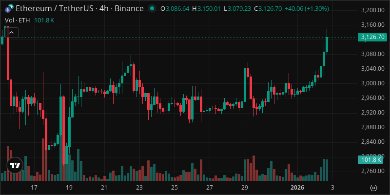 ETH crypto chart