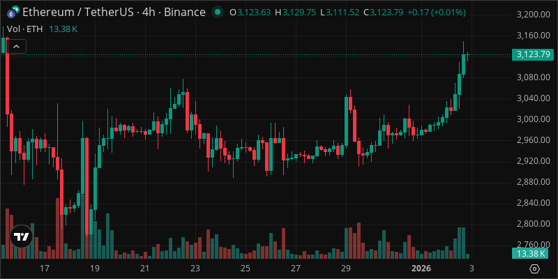 ETH crypto chart