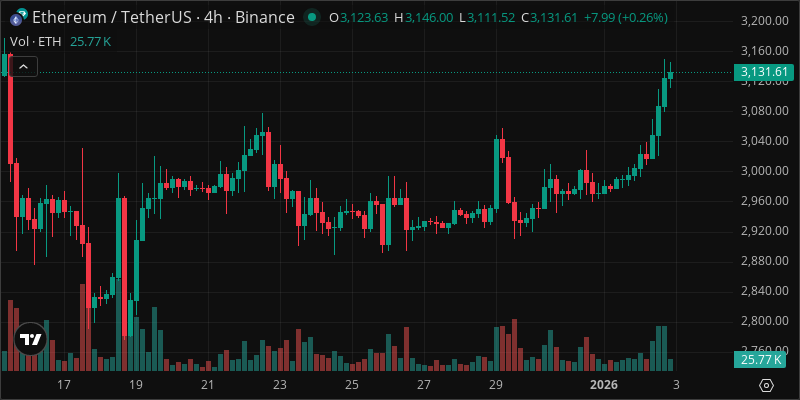 ETH crypto chart