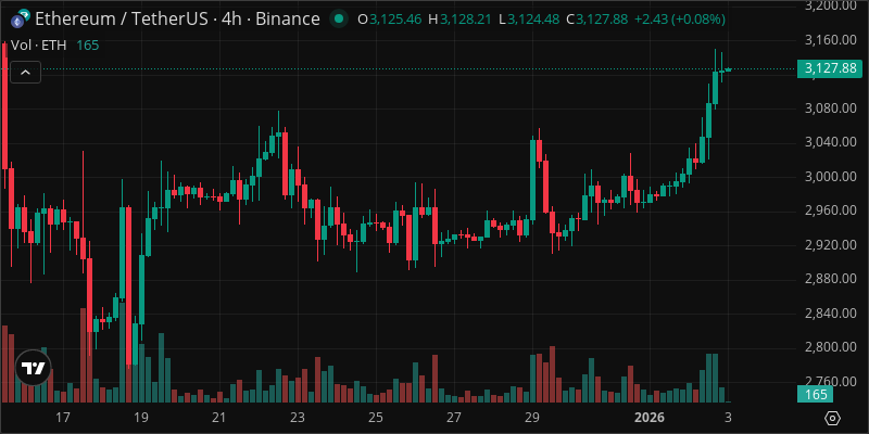 ETH crypto chart