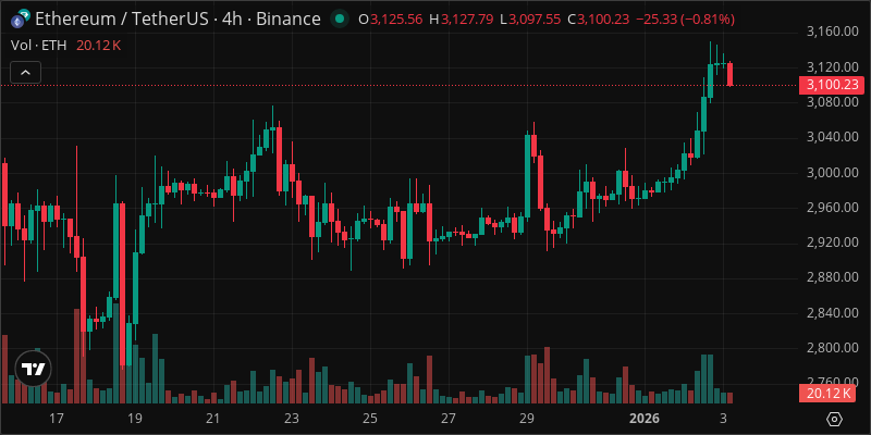 ETH crypto chart