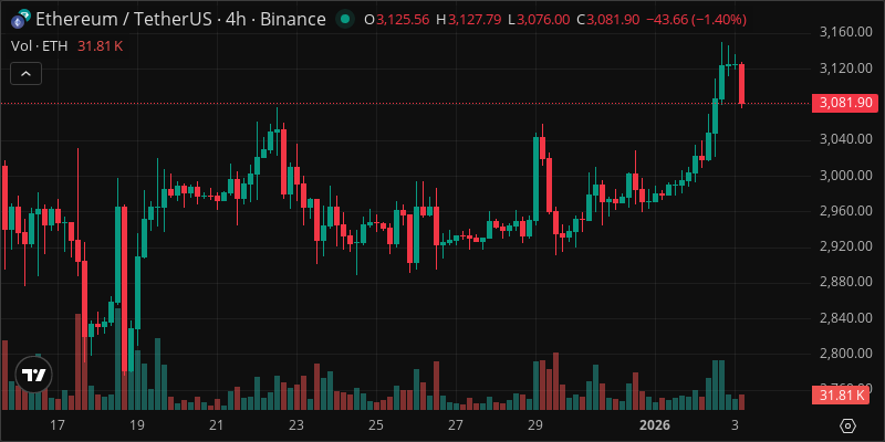 ETH crypto chart