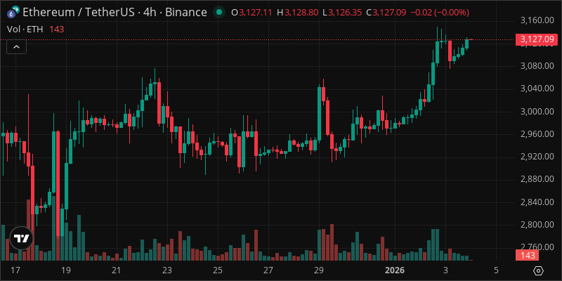 ETH crypto chart