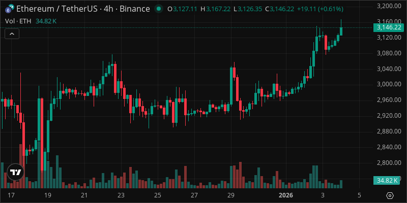 ETH crypto chart