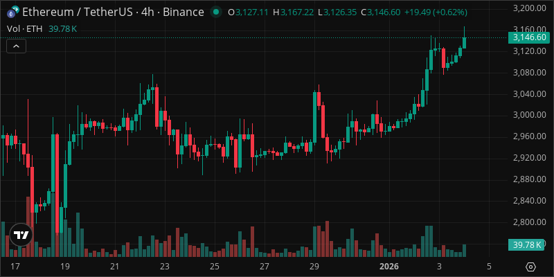 ETH crypto chart