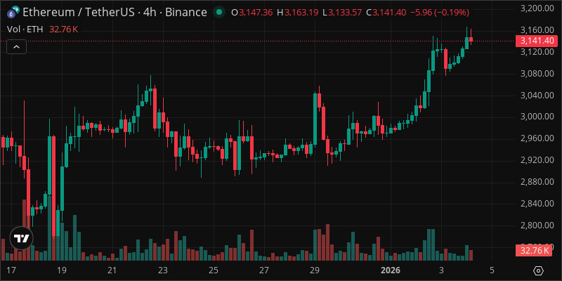 ETH crypto chart