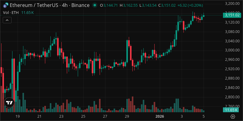 ETH crypto chart