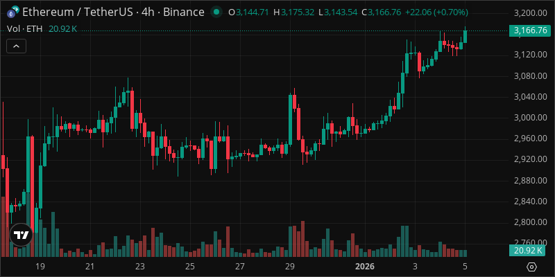 ETH crypto chart