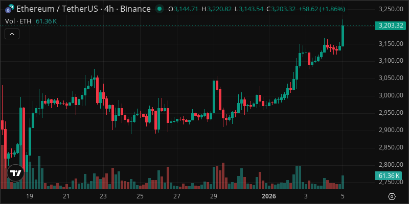 ETH crypto chart