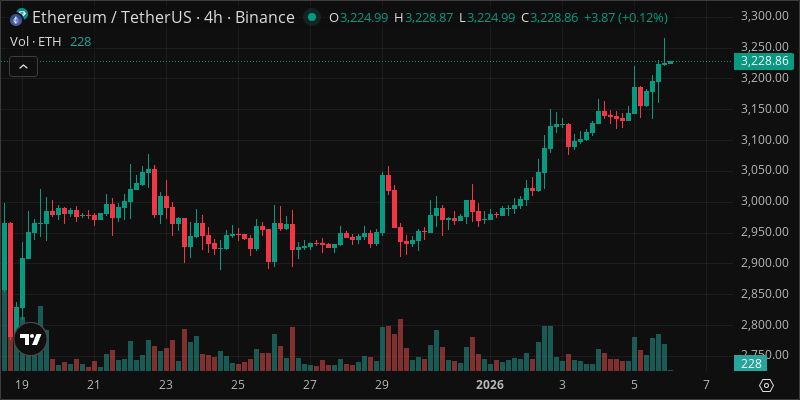 ETH crypto chart
