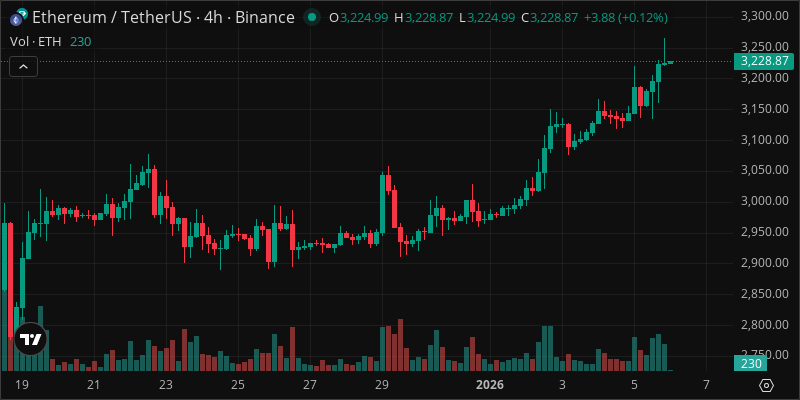 ETH crypto chart