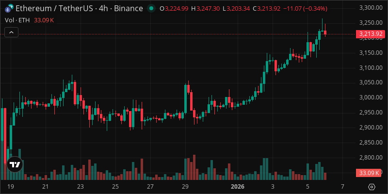 ETH crypto chart