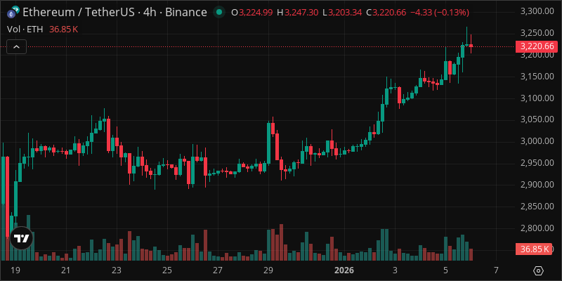 ETH crypto chart