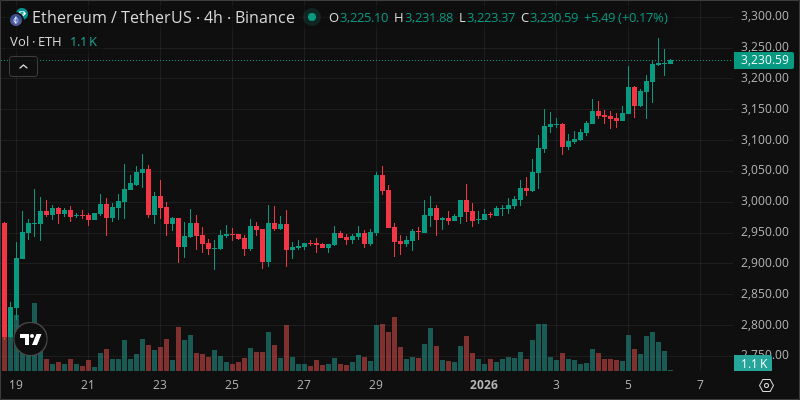 ETH crypto chart