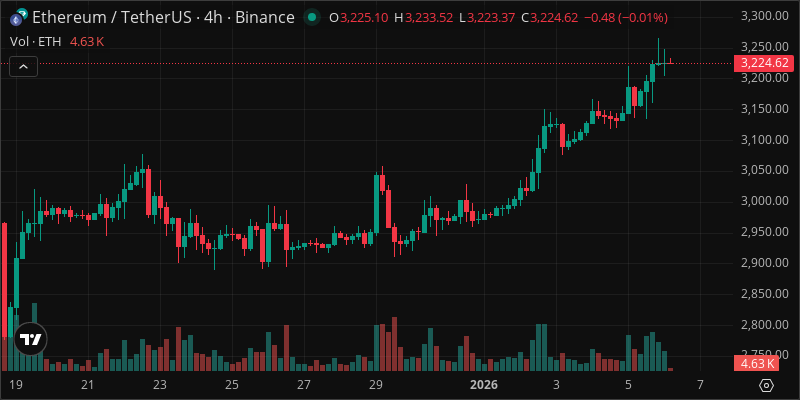 ETH crypto chart