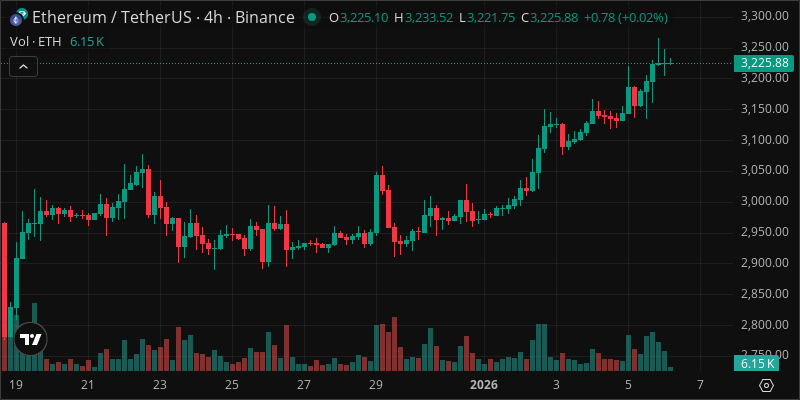 ETH crypto chart