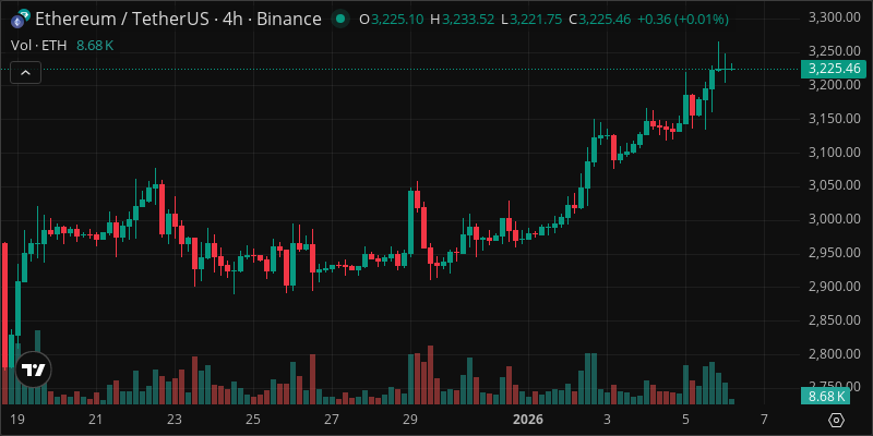 ETH crypto chart