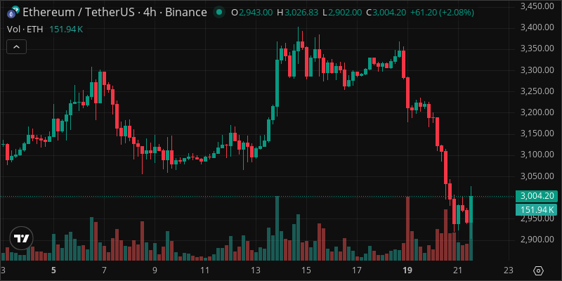 ETH crypto chart