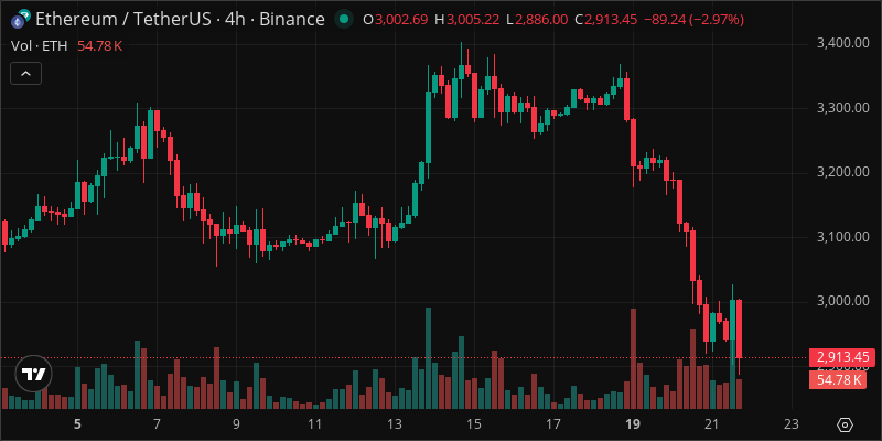 ETH crypto chart