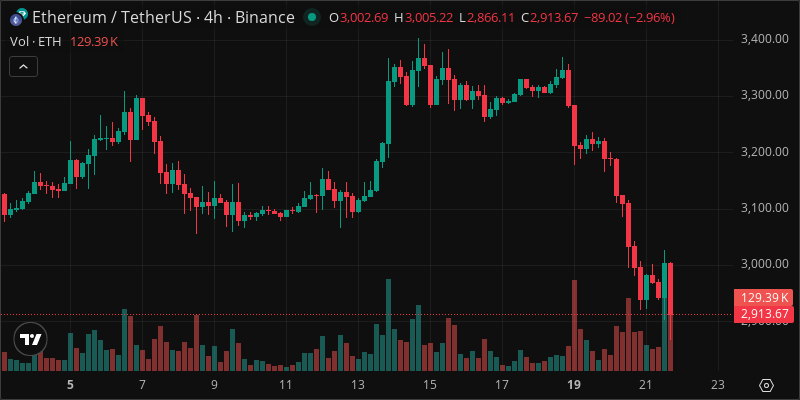 ETH crypto chart
