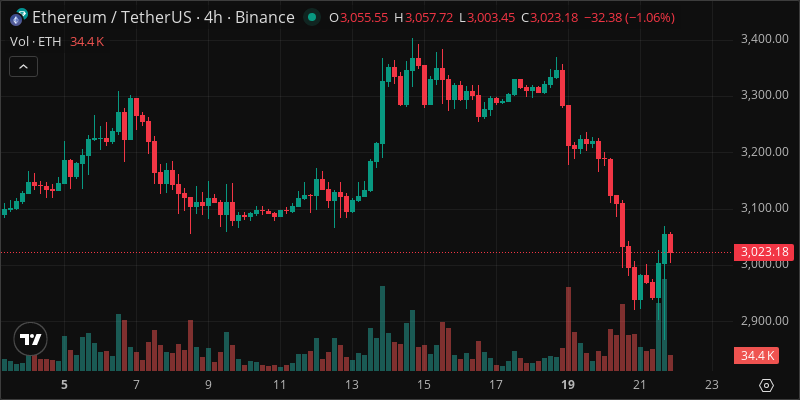 ETH crypto chart