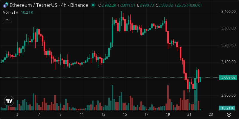 ETH crypto chart