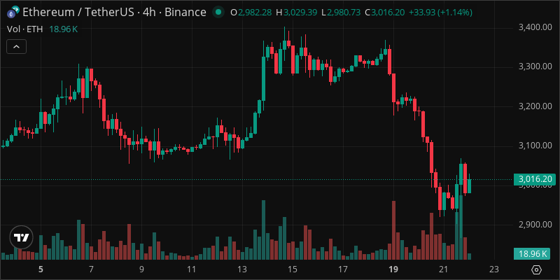 ETH crypto chart