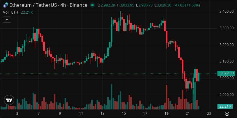 ETH crypto chart
