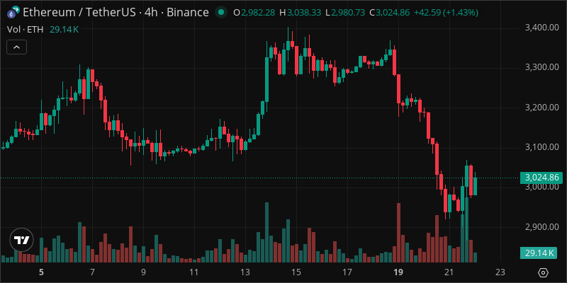 ETH crypto chart