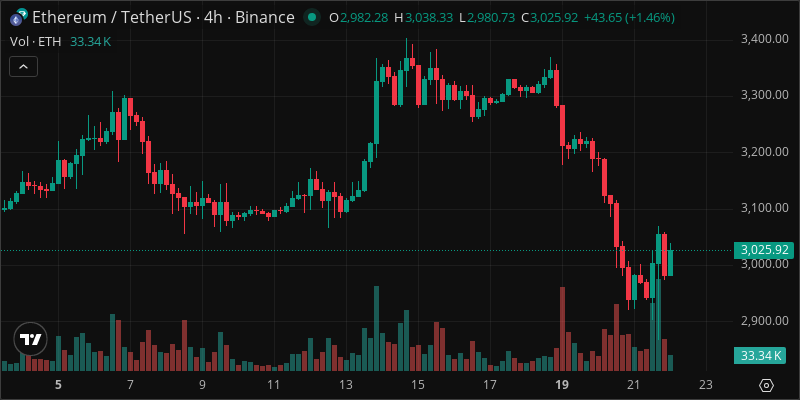 ETH crypto chart