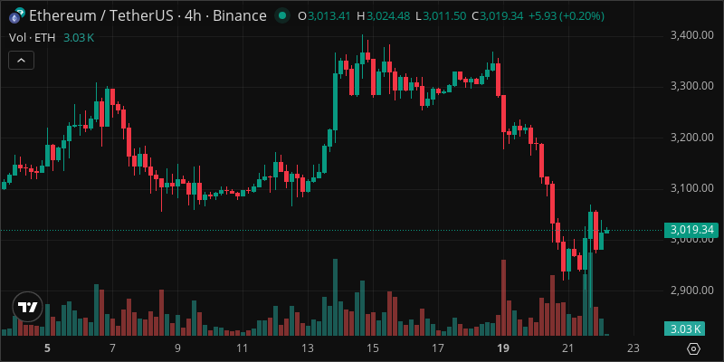 ETH crypto chart