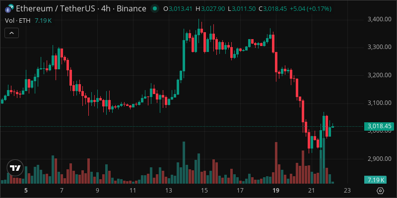 ETH crypto chart