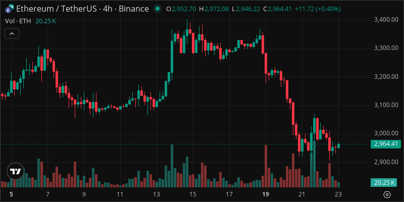 ETH crypto chart