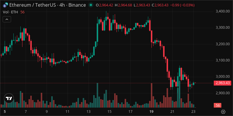 ETH crypto chart