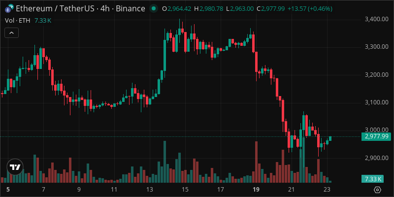 ETH crypto chart