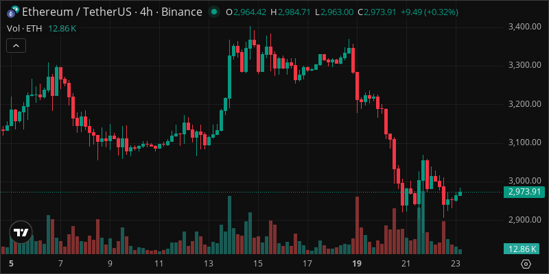 ETH crypto chart