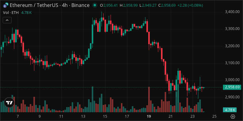 ETH crypto chart