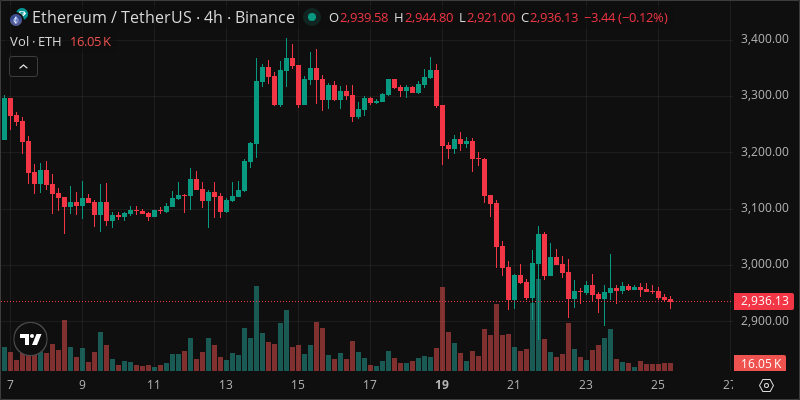 ETH crypto chart