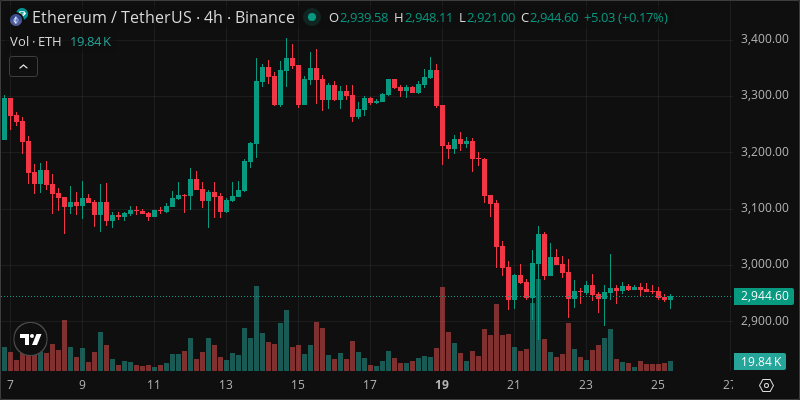 ETH crypto chart