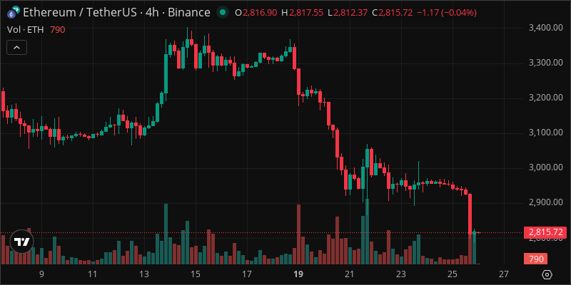 ETH crypto chart