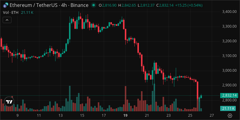 ETH crypto chart