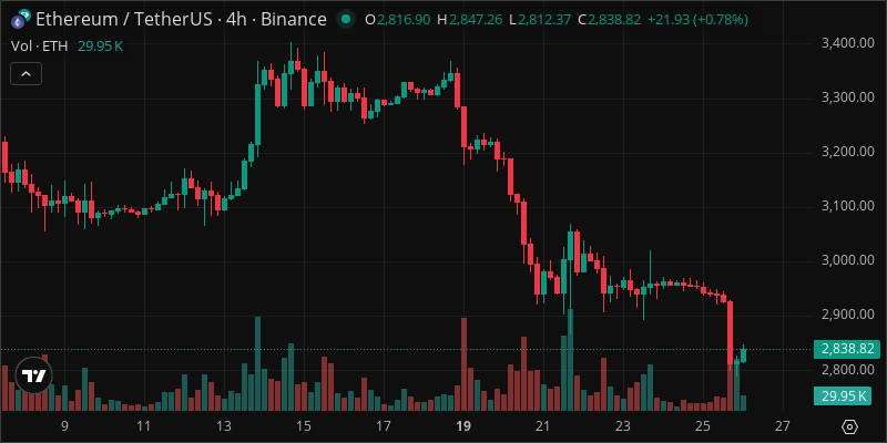 ETH crypto chart