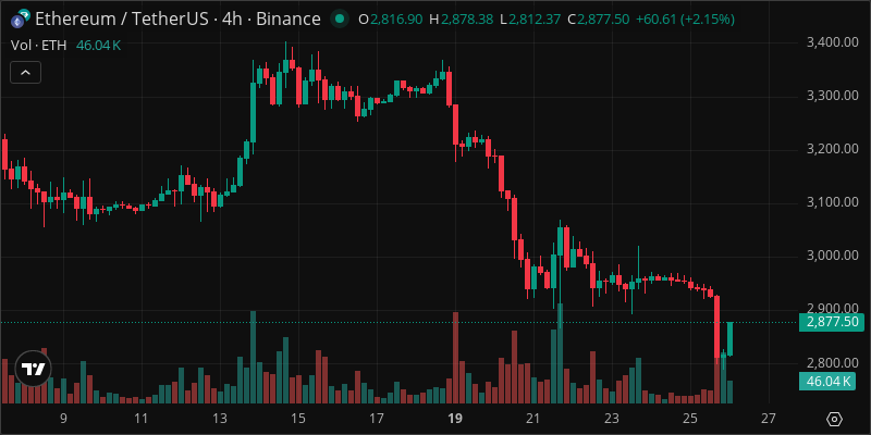 ETH crypto chart